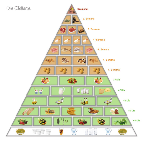 Pirámide nutriciona